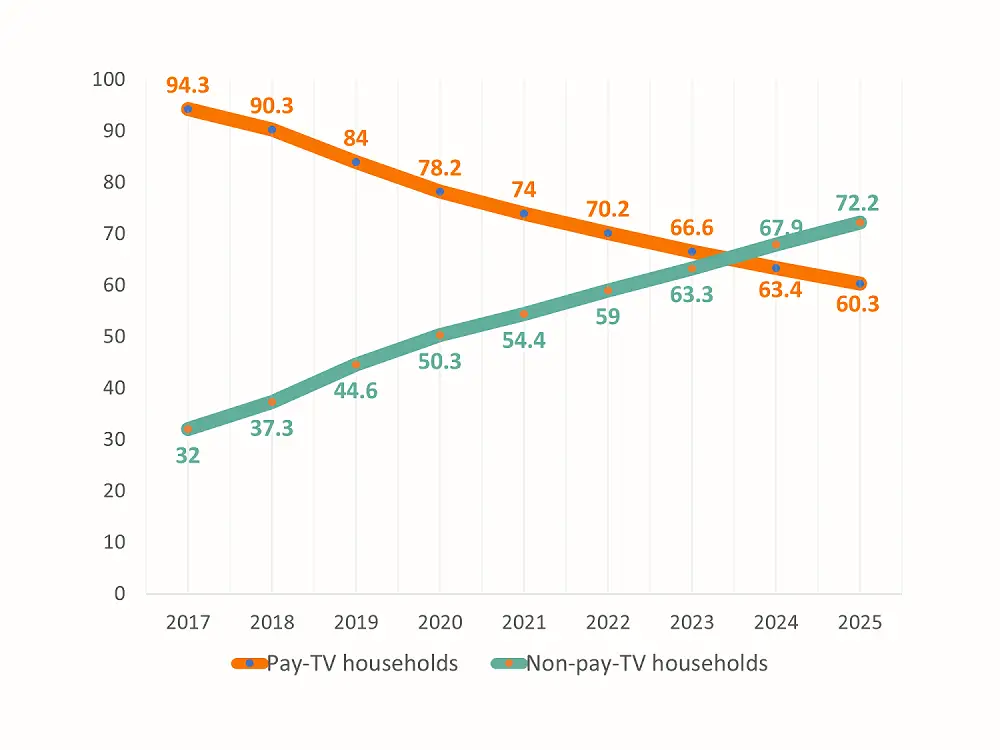 Number of pay-TV households and non-pay-TV households in the U.S. 2017-2025 (in millions)