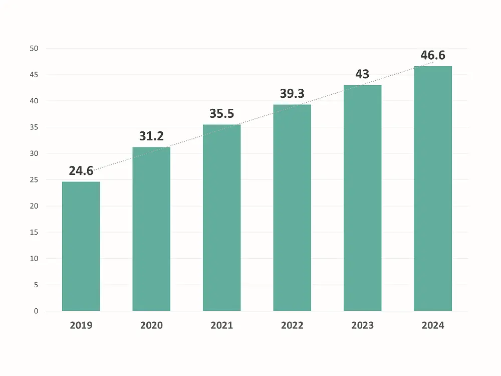 Number of cord-cutting households in the U.S. 2019-2024 (in millions)