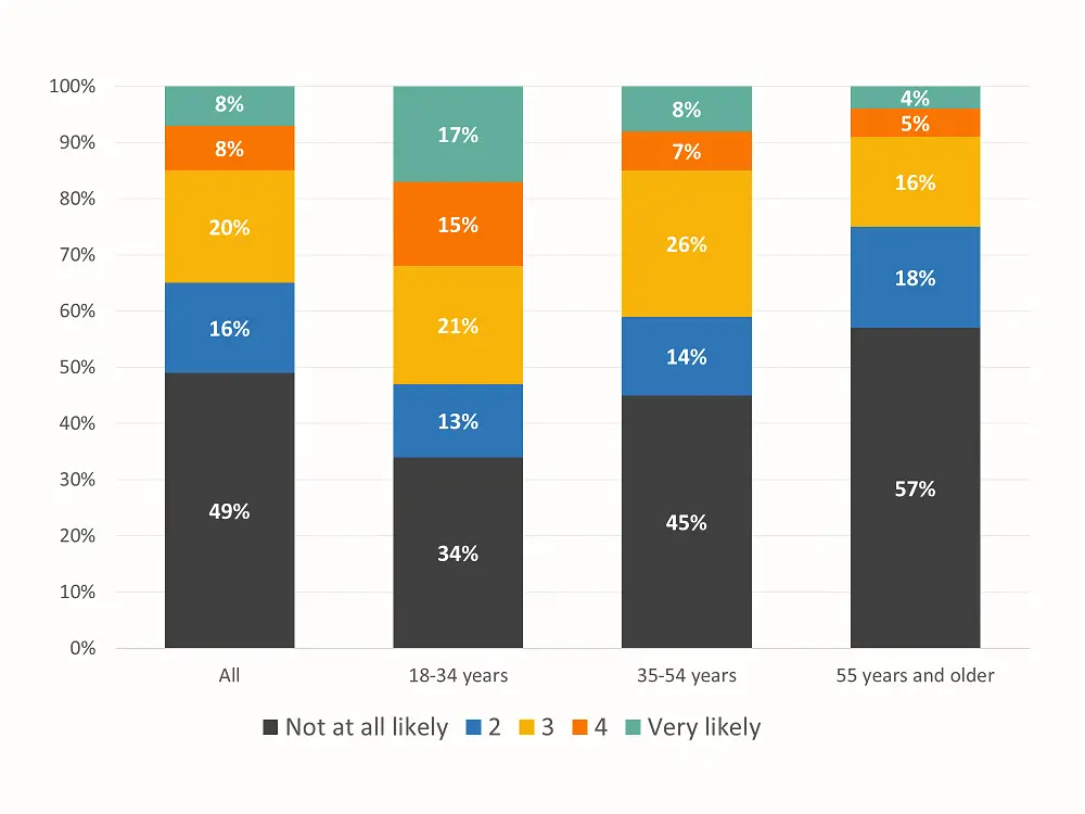 Cord-cutting among pay-TV subscribers in the U.S. 2020, by age