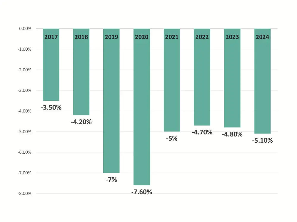 Growth in the number of pay television households in the United States from 2017 to 2024