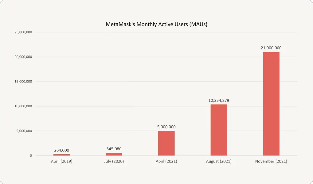 MetaMask's Monthly Active Users (MAUs)