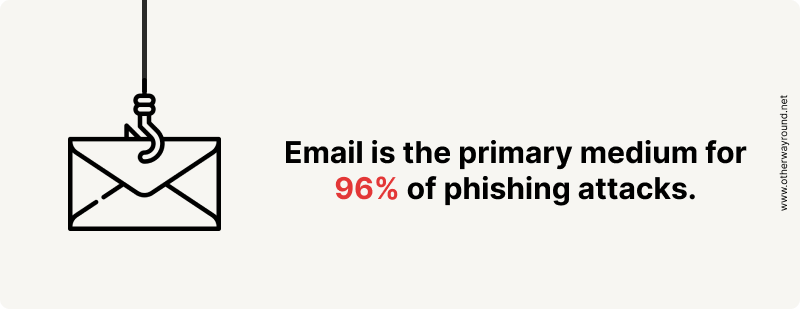 Email Phishing Statistics