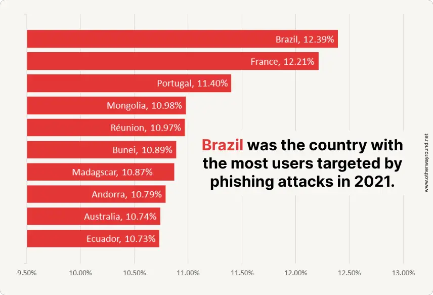 Phishing Statistics By Country