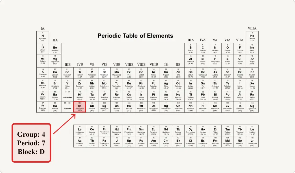 Rutherfordium Location On The Periodic Table